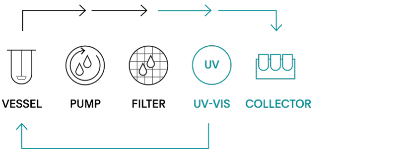 Lösungsgeschwindigkeit Diagramm Methode USP1256 UV On-/Offline