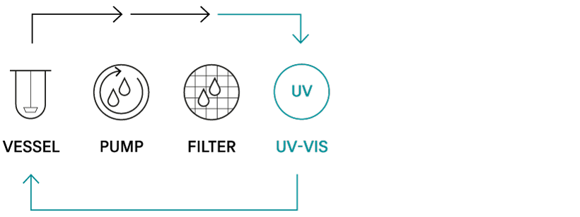 Lösungsgeschwindigkeit Diagramm Methode USP1256 UV Online